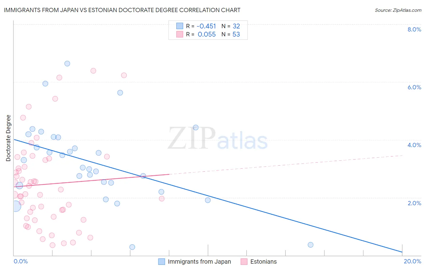 Immigrants from Japan vs Estonian Doctorate Degree