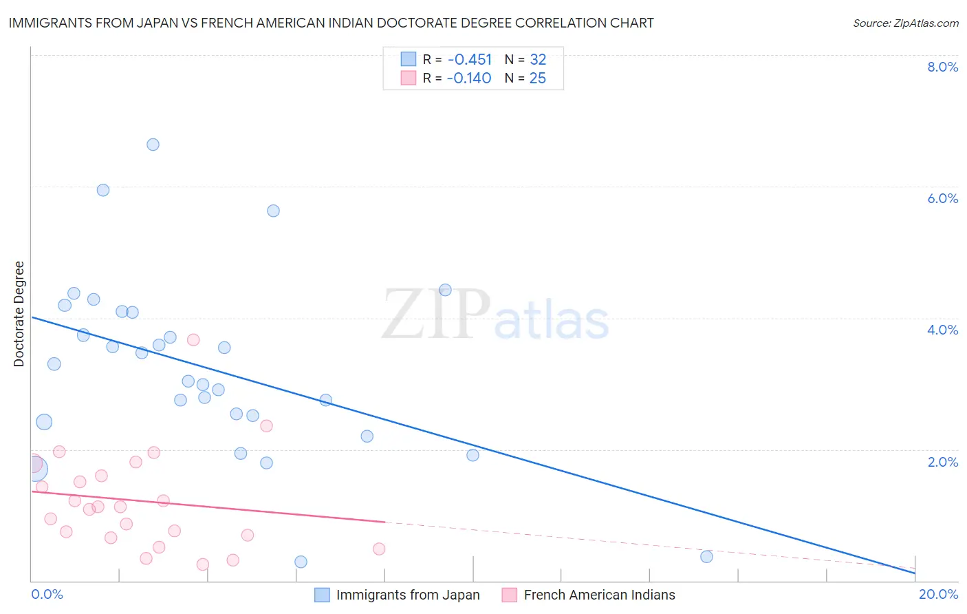Immigrants from Japan vs French American Indian Doctorate Degree