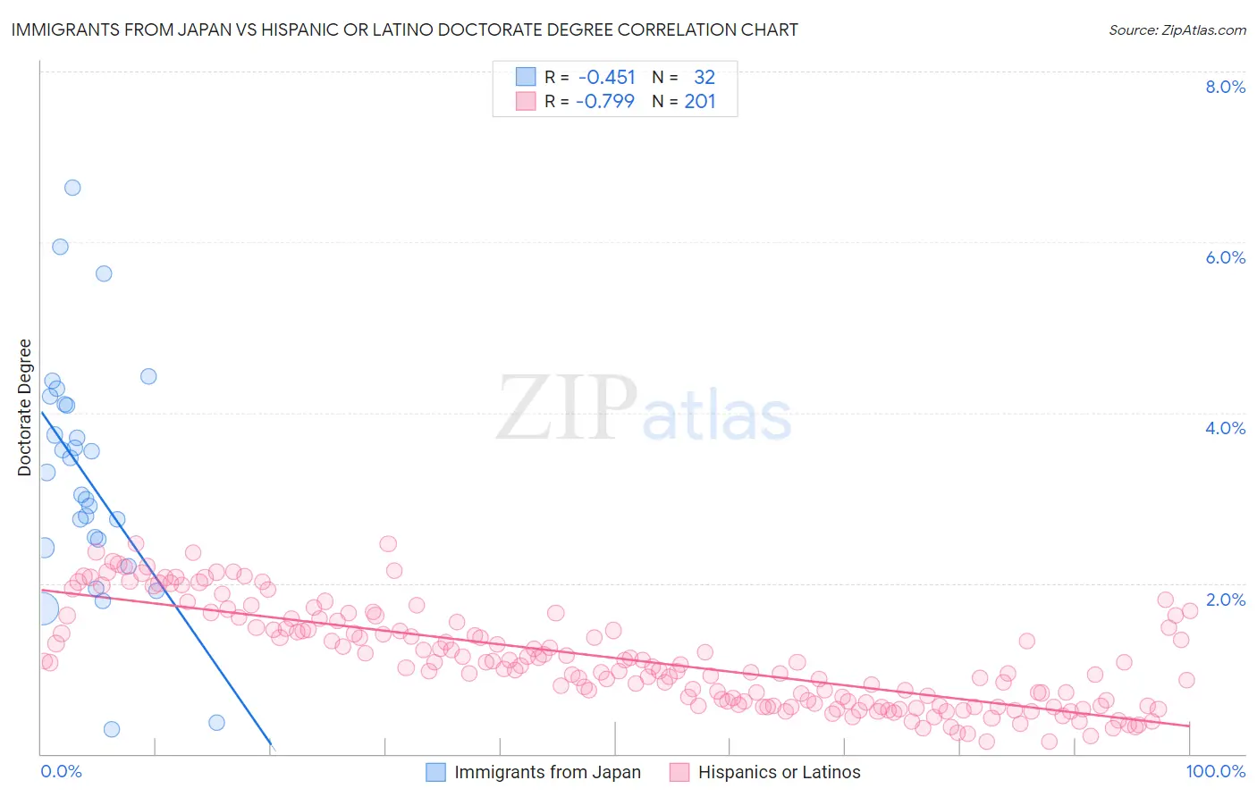 Immigrants from Japan vs Hispanic or Latino Doctorate Degree