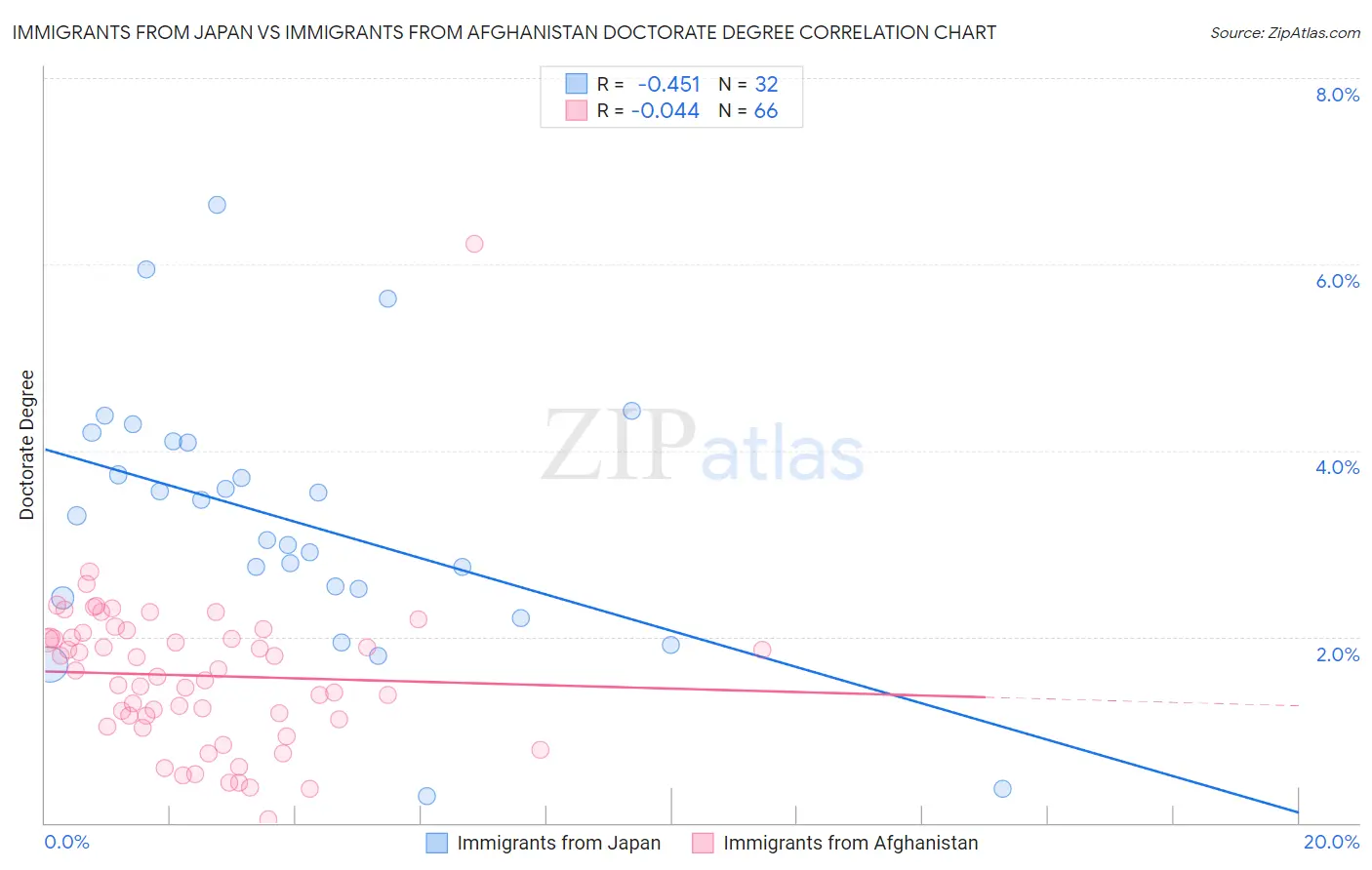 Immigrants from Japan vs Immigrants from Afghanistan Doctorate Degree