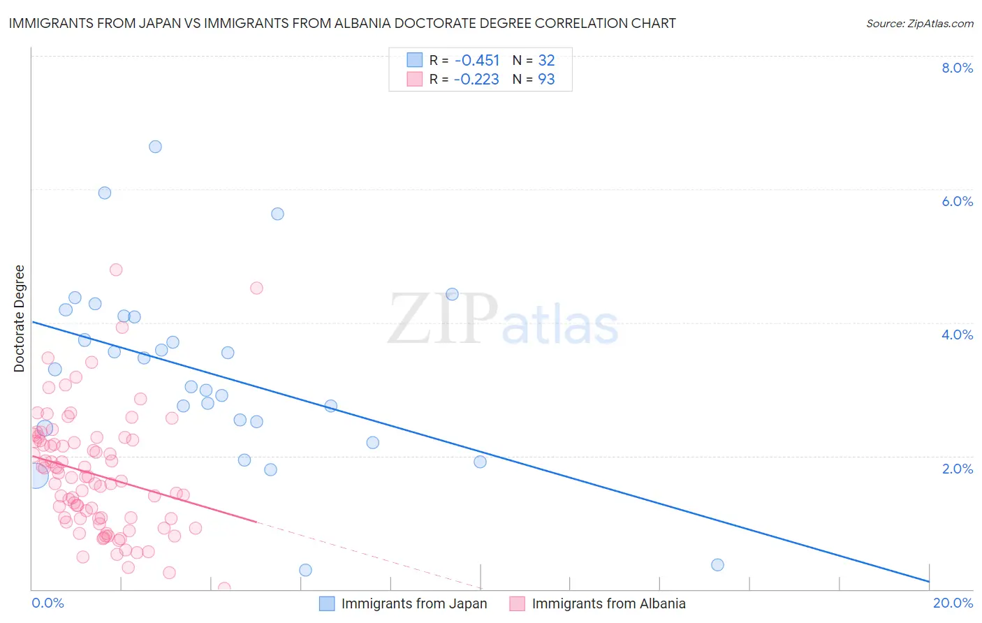 Immigrants from Japan vs Immigrants from Albania Doctorate Degree