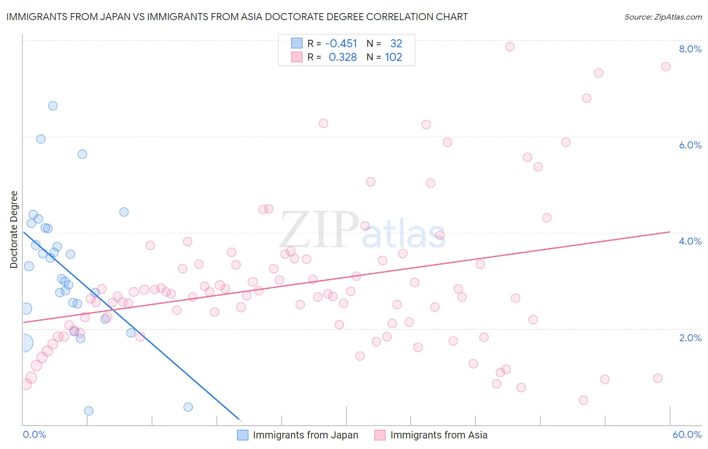 Immigrants from Japan vs Immigrants from Asia Doctorate Degree