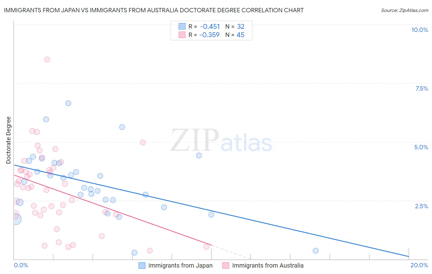 Immigrants from Japan vs Immigrants from Australia Doctorate Degree