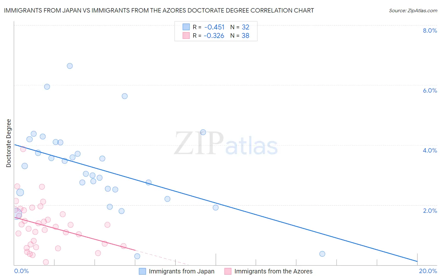 Immigrants from Japan vs Immigrants from the Azores Doctorate Degree