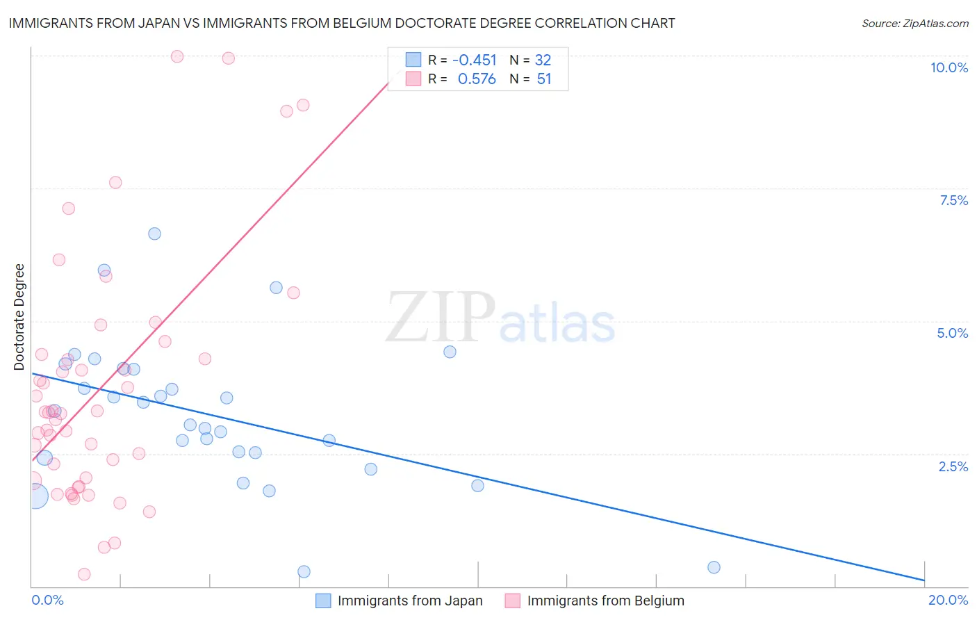 Immigrants from Japan vs Immigrants from Belgium Doctorate Degree