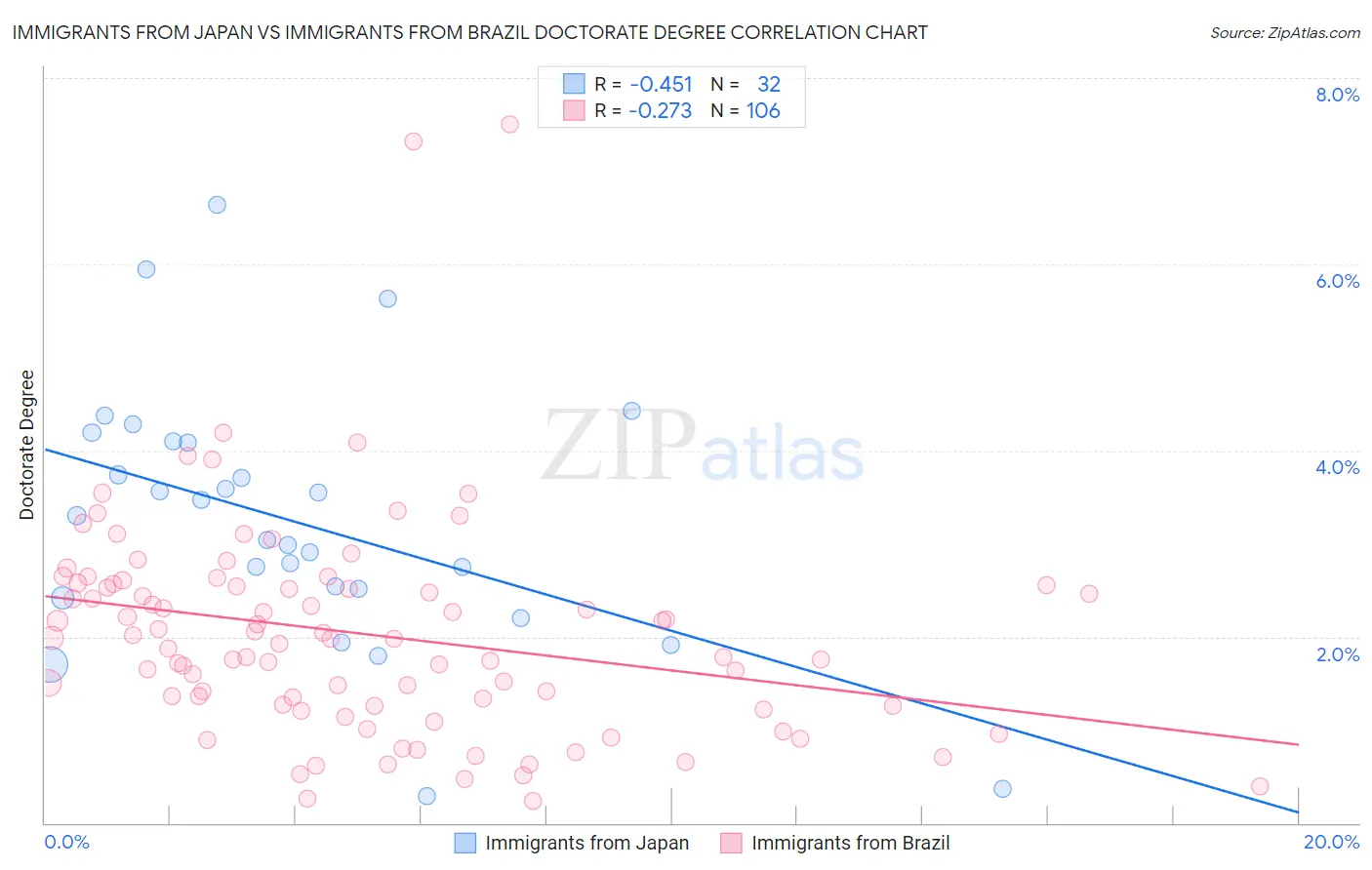 Immigrants from Japan vs Immigrants from Brazil Doctorate Degree