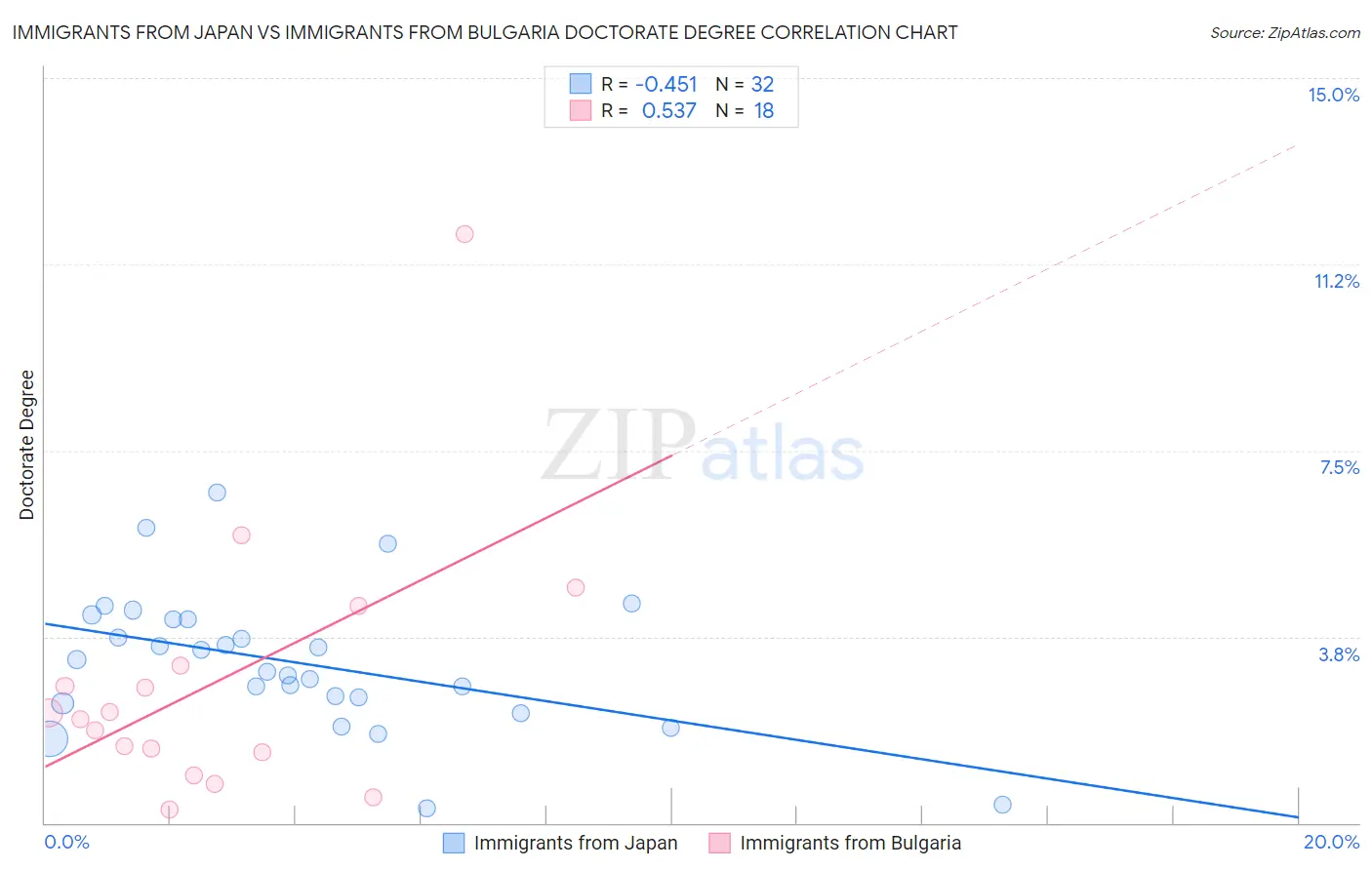 Immigrants from Japan vs Immigrants from Bulgaria Doctorate Degree