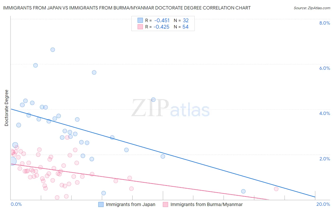 Immigrants from Japan vs Immigrants from Burma/Myanmar Doctorate Degree
