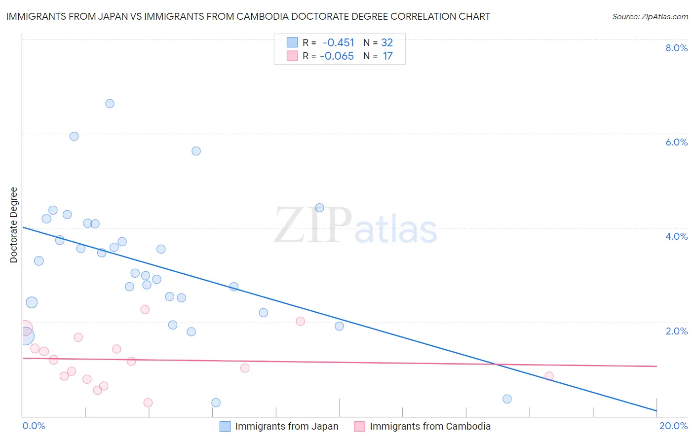 Immigrants from Japan vs Immigrants from Cambodia Doctorate Degree