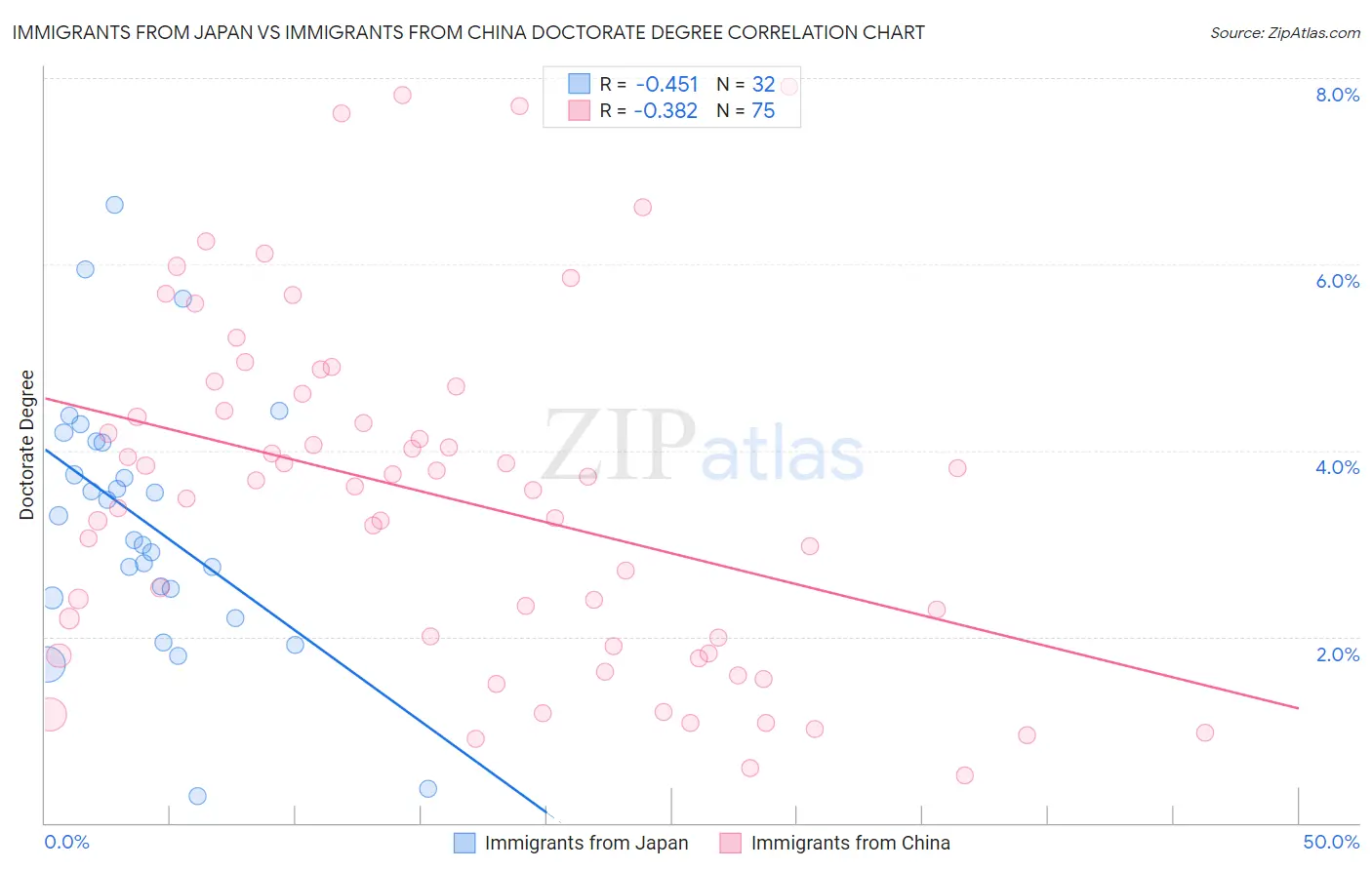 Immigrants from Japan vs Immigrants from China Doctorate Degree
