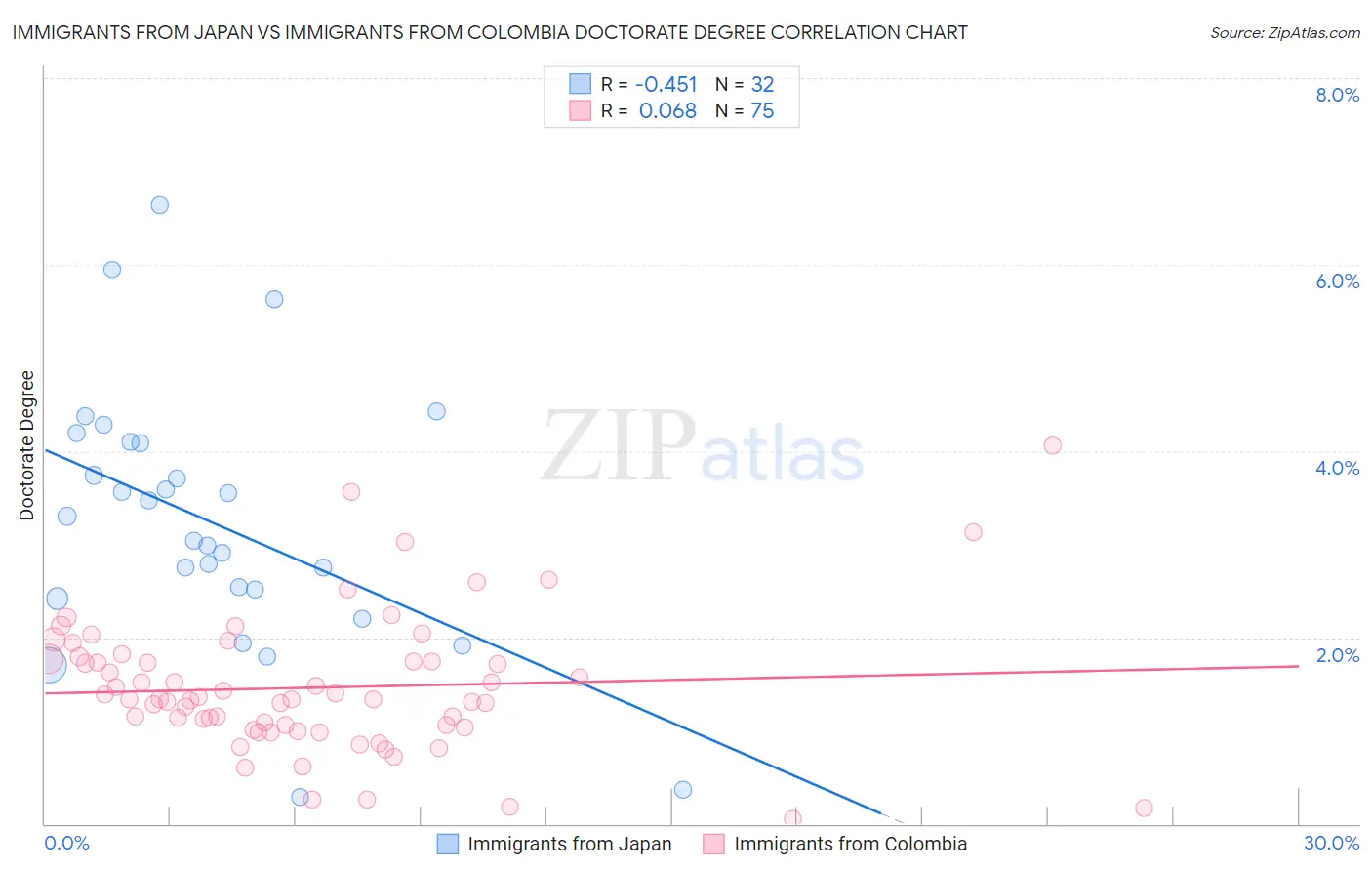 Immigrants from Japan vs Immigrants from Colombia Doctorate Degree