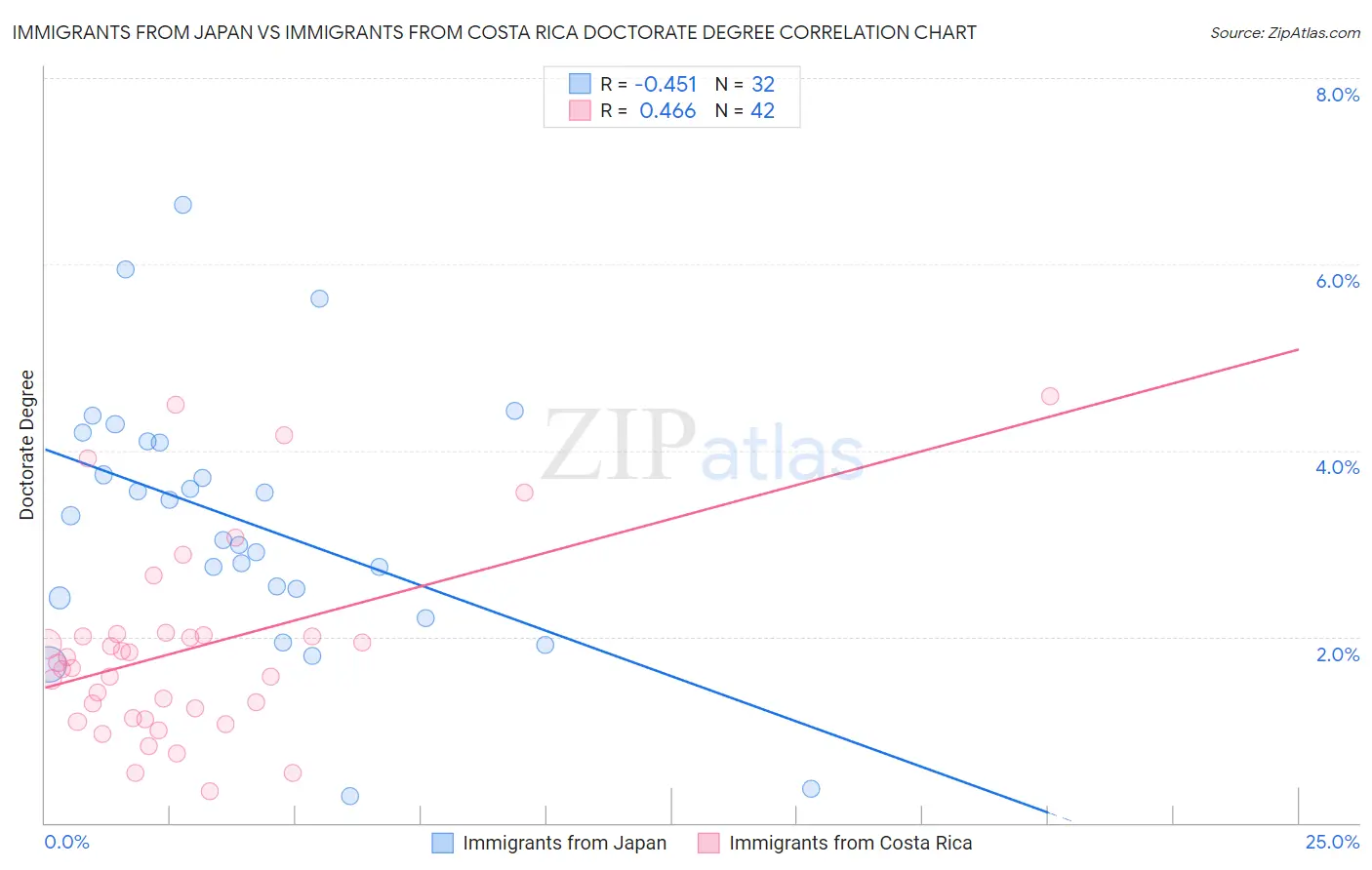 Immigrants from Japan vs Immigrants from Costa Rica Doctorate Degree