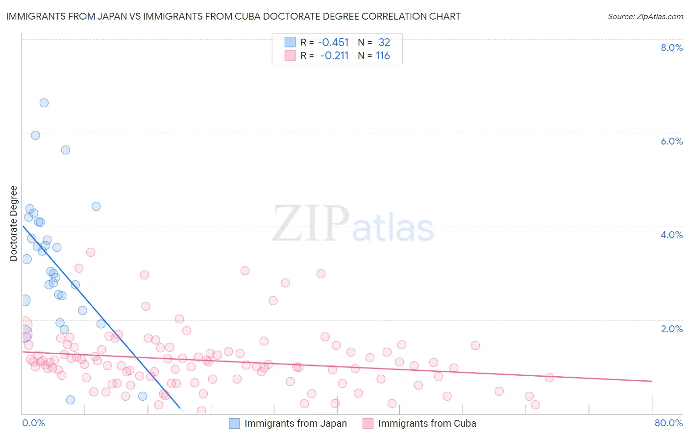 Immigrants from Japan vs Immigrants from Cuba Doctorate Degree