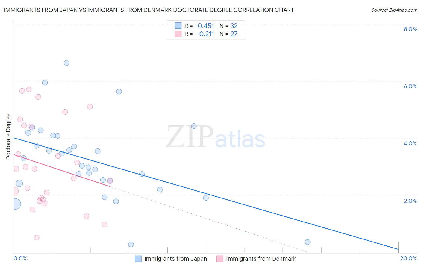 Immigrants from Japan vs Immigrants from Denmark Doctorate Degree