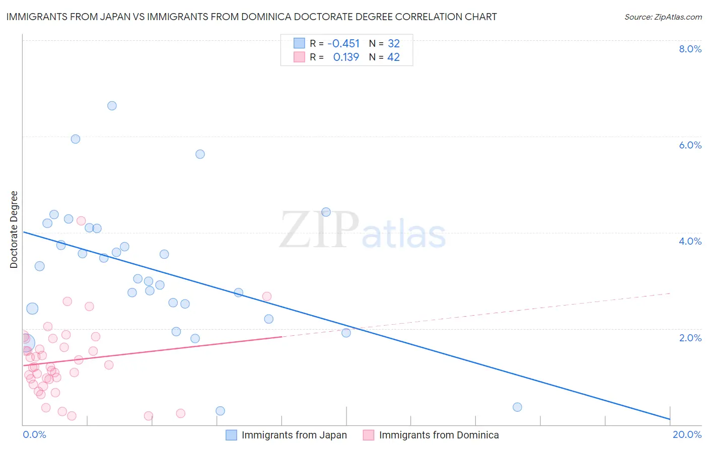 Immigrants from Japan vs Immigrants from Dominica Doctorate Degree
