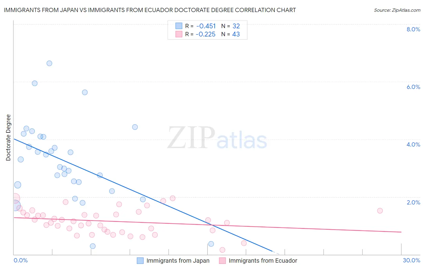 Immigrants from Japan vs Immigrants from Ecuador Doctorate Degree