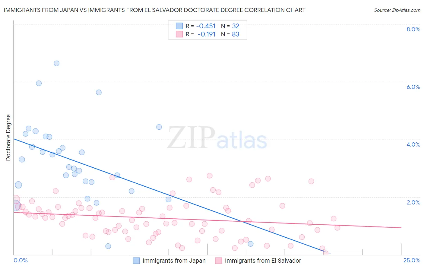 Immigrants from Japan vs Immigrants from El Salvador Doctorate Degree