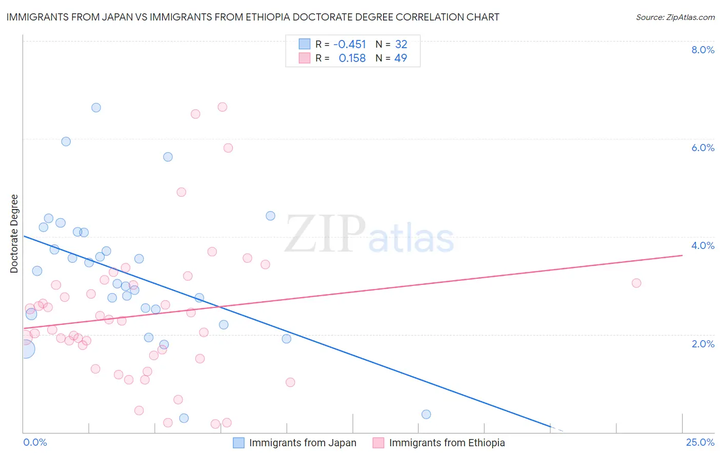 Immigrants from Japan vs Immigrants from Ethiopia Doctorate Degree