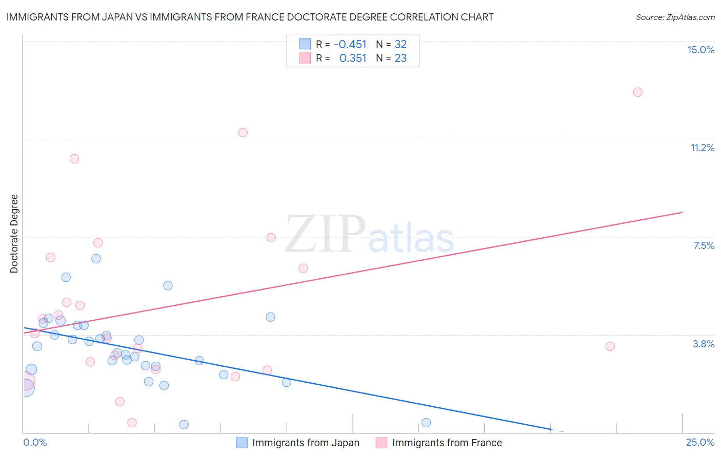 Immigrants from Japan vs Immigrants from France Doctorate Degree