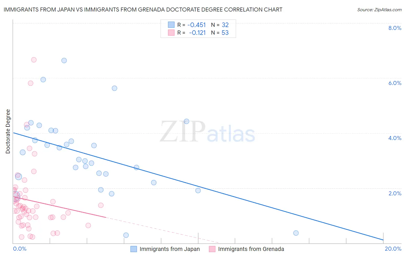 Immigrants from Japan vs Immigrants from Grenada Doctorate Degree