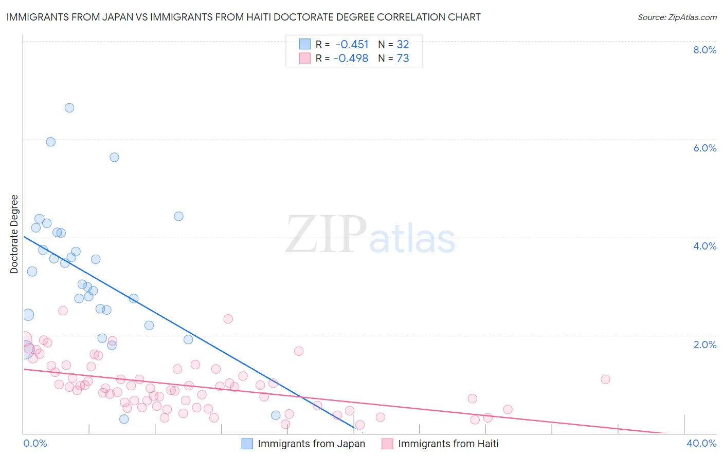 Immigrants from Japan vs Immigrants from Haiti Doctorate Degree