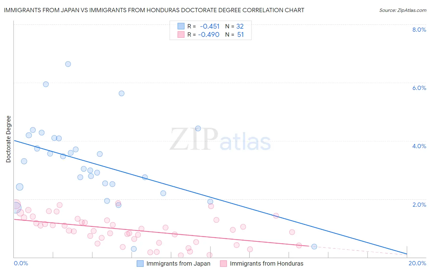 Immigrants from Japan vs Immigrants from Honduras Doctorate Degree