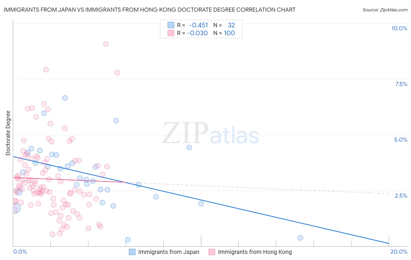 Immigrants from Japan vs Immigrants from Hong Kong Doctorate Degree