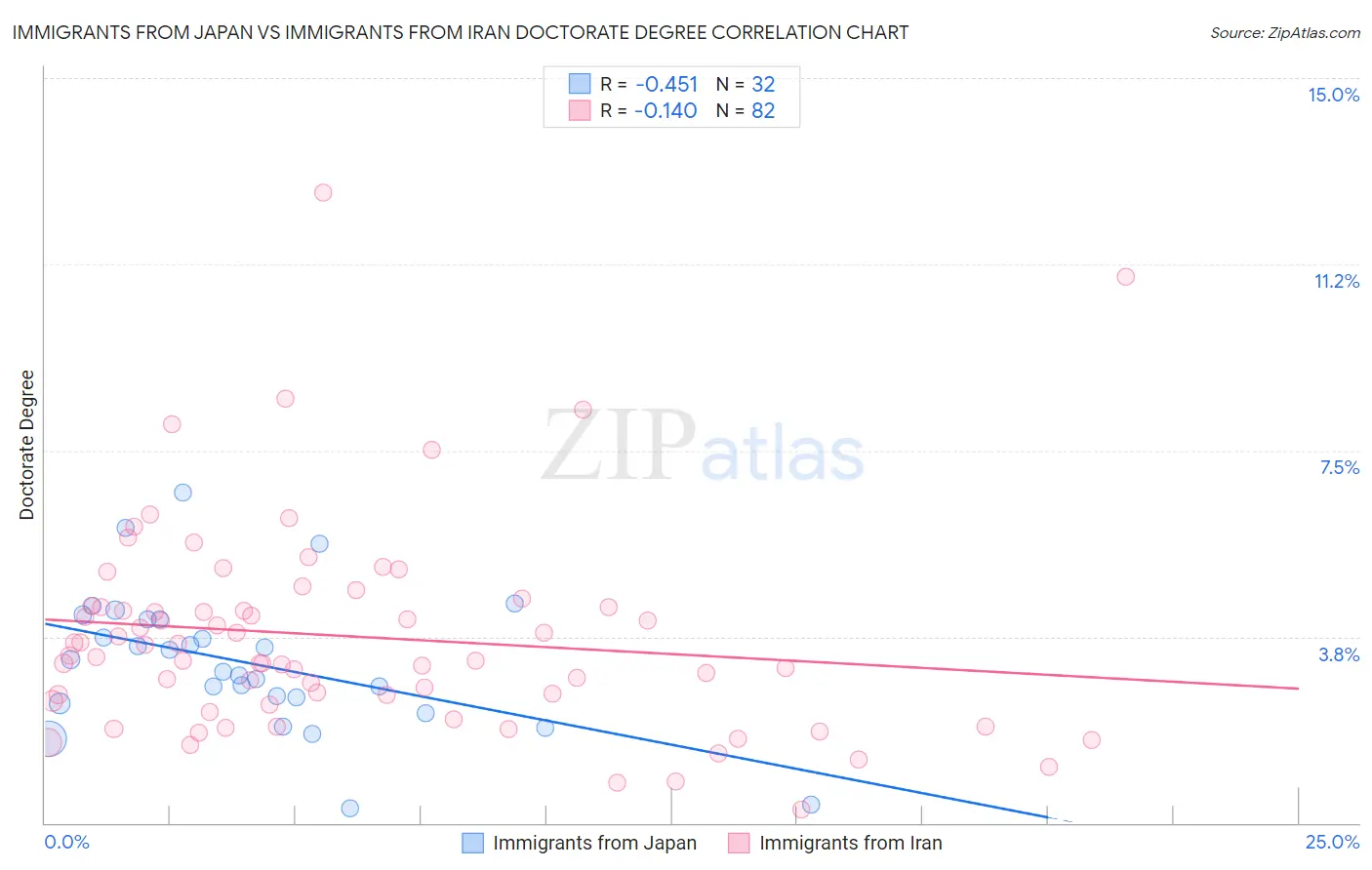 Immigrants from Japan vs Immigrants from Iran Doctorate Degree