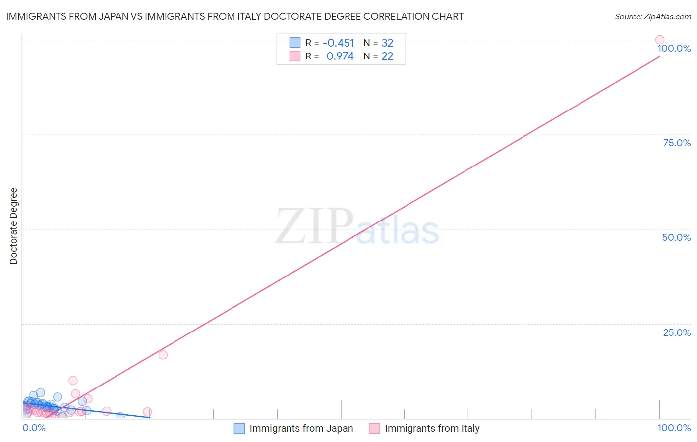 Immigrants from Japan vs Immigrants from Italy Doctorate Degree