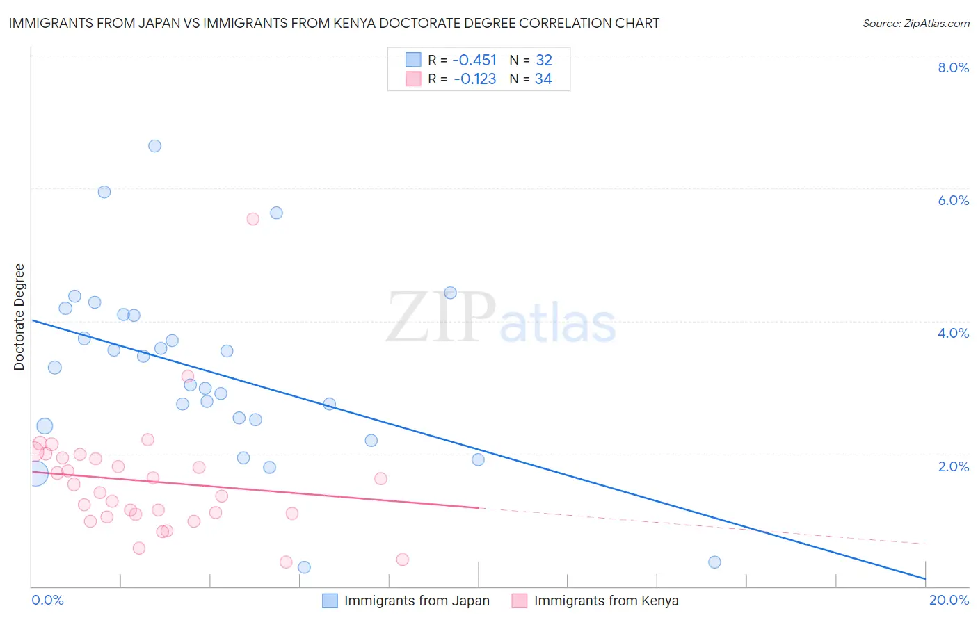 Immigrants from Japan vs Immigrants from Kenya Doctorate Degree