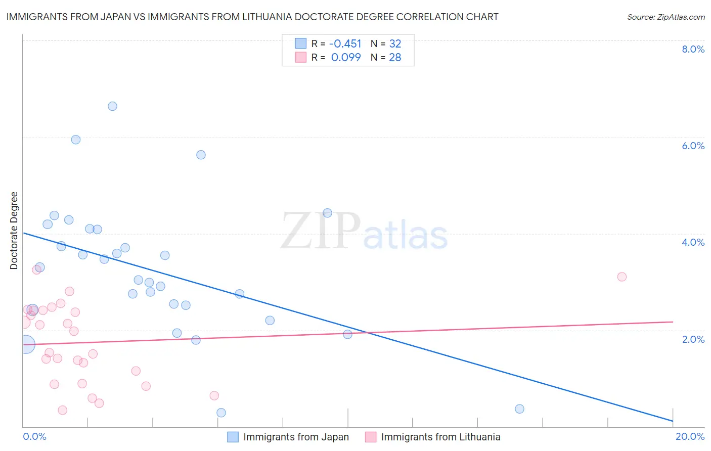 Immigrants from Japan vs Immigrants from Lithuania Doctorate Degree
