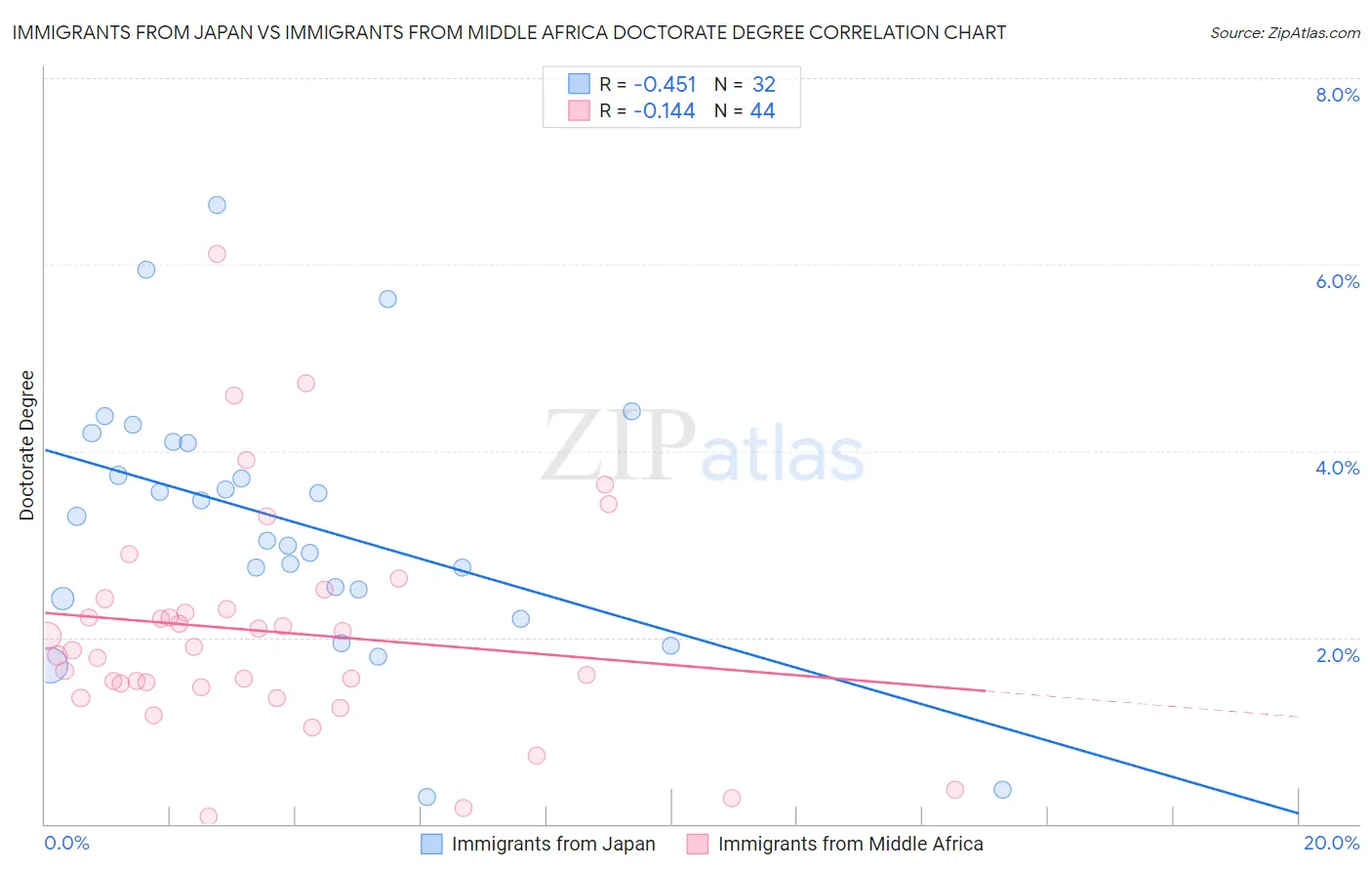 Immigrants from Japan vs Immigrants from Middle Africa Doctorate Degree