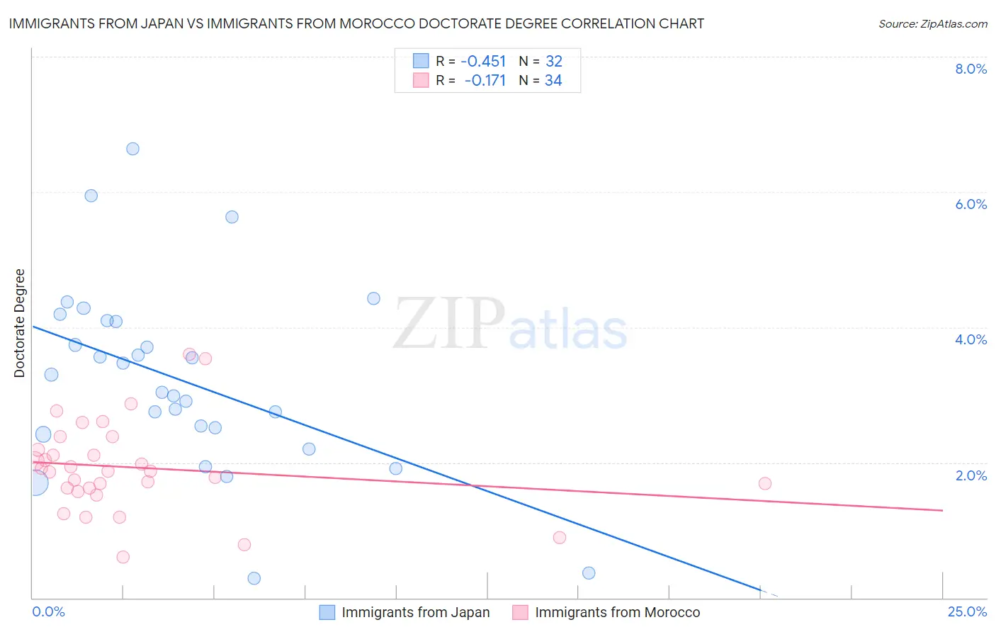 Immigrants from Japan vs Immigrants from Morocco Doctorate Degree