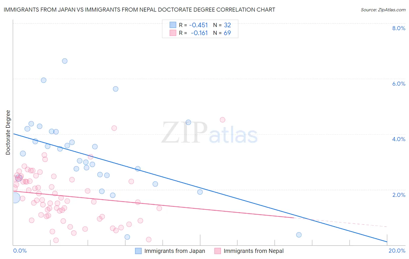 Immigrants from Japan vs Immigrants from Nepal Doctorate Degree