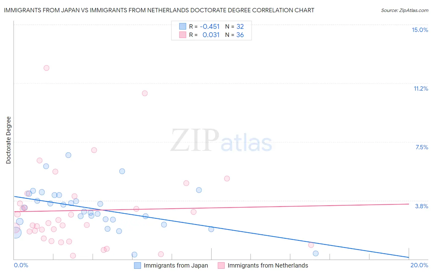 Immigrants from Japan vs Immigrants from Netherlands Doctorate Degree