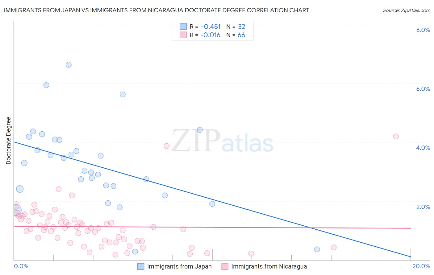 Immigrants from Japan vs Immigrants from Nicaragua Doctorate Degree