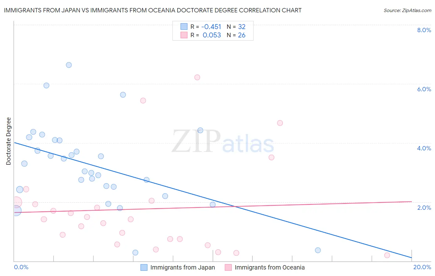 Immigrants from Japan vs Immigrants from Oceania Doctorate Degree