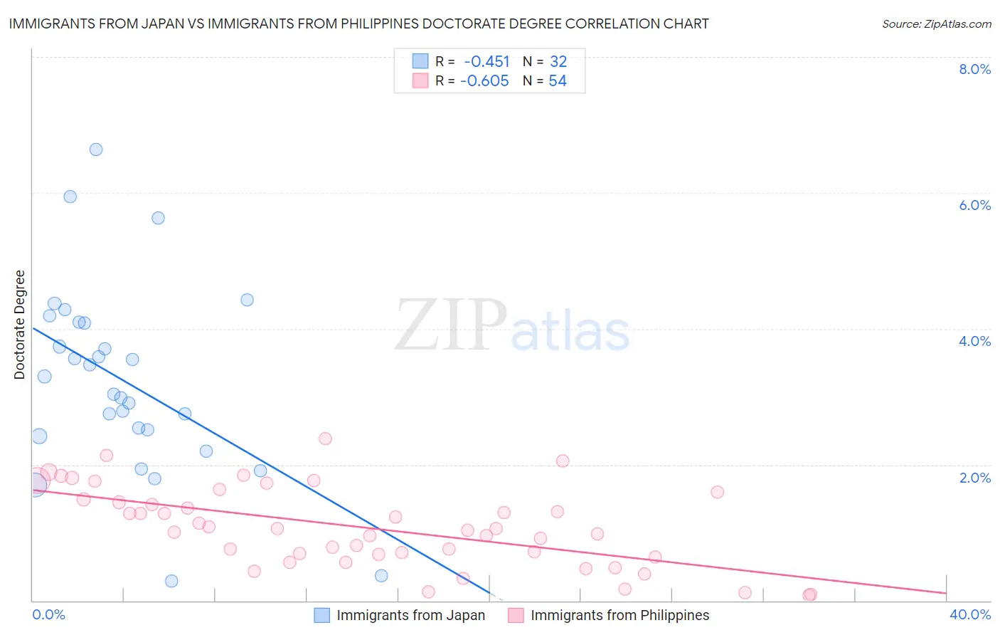Immigrants from Japan vs Immigrants from Philippines Doctorate Degree