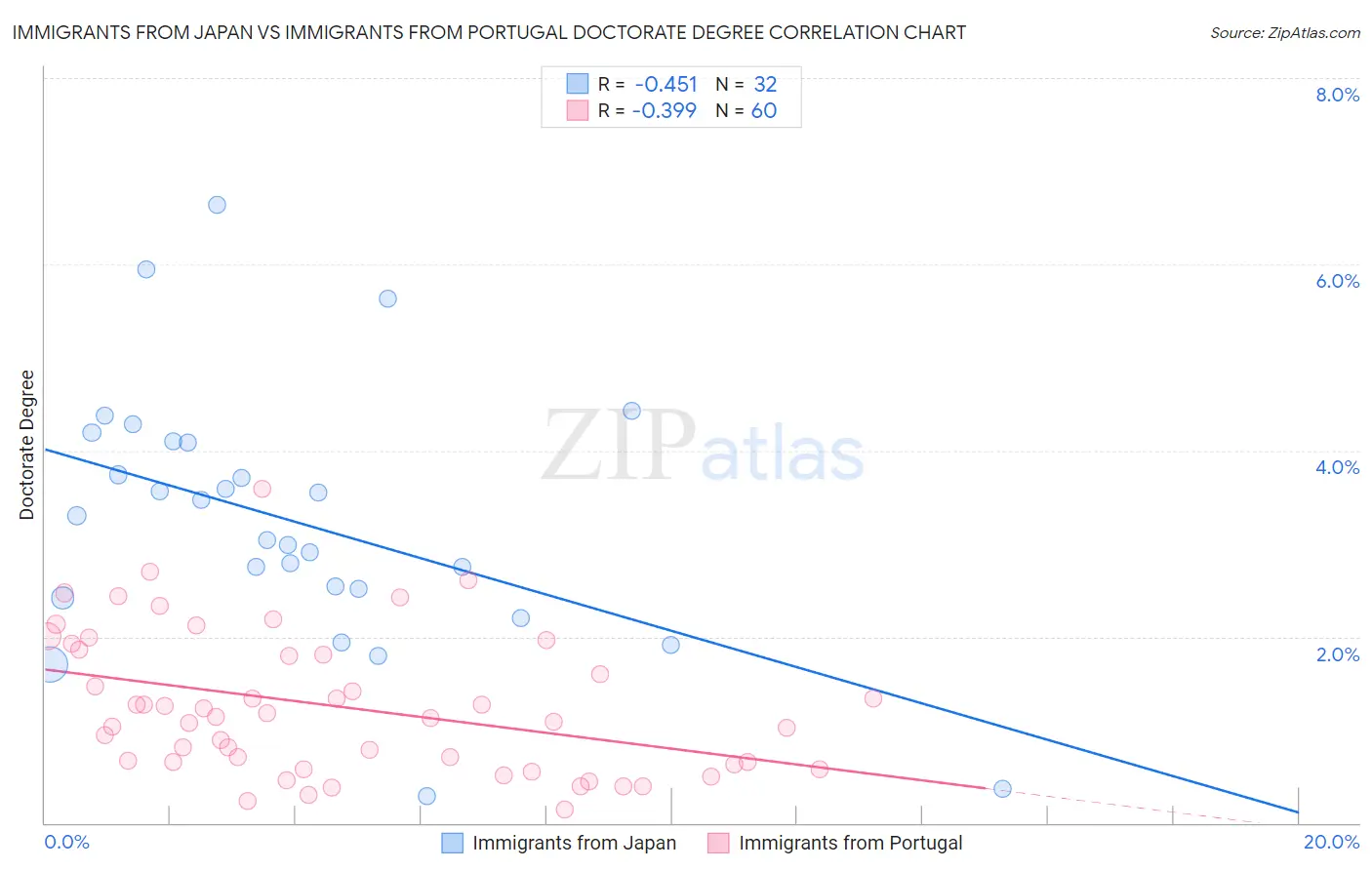 Immigrants from Japan vs Immigrants from Portugal Doctorate Degree