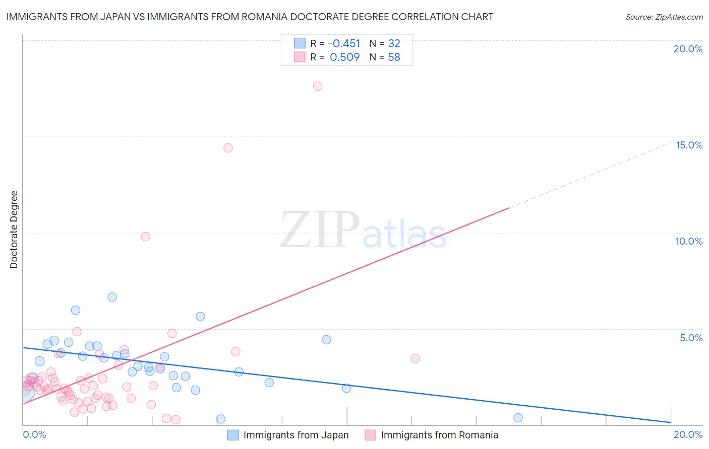 Immigrants from Japan vs Immigrants from Romania Doctorate Degree