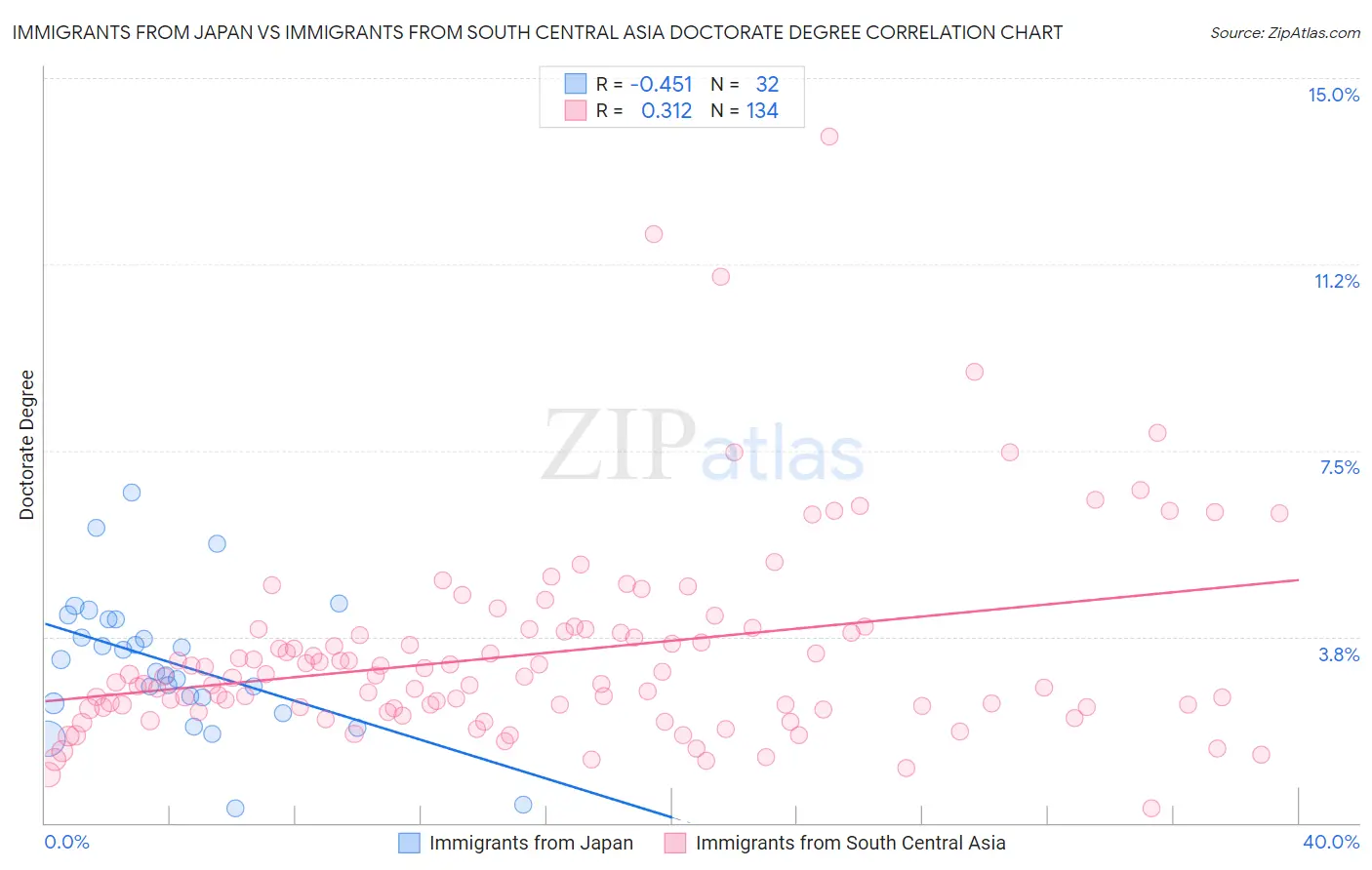 Immigrants from Japan vs Immigrants from South Central Asia Doctorate Degree