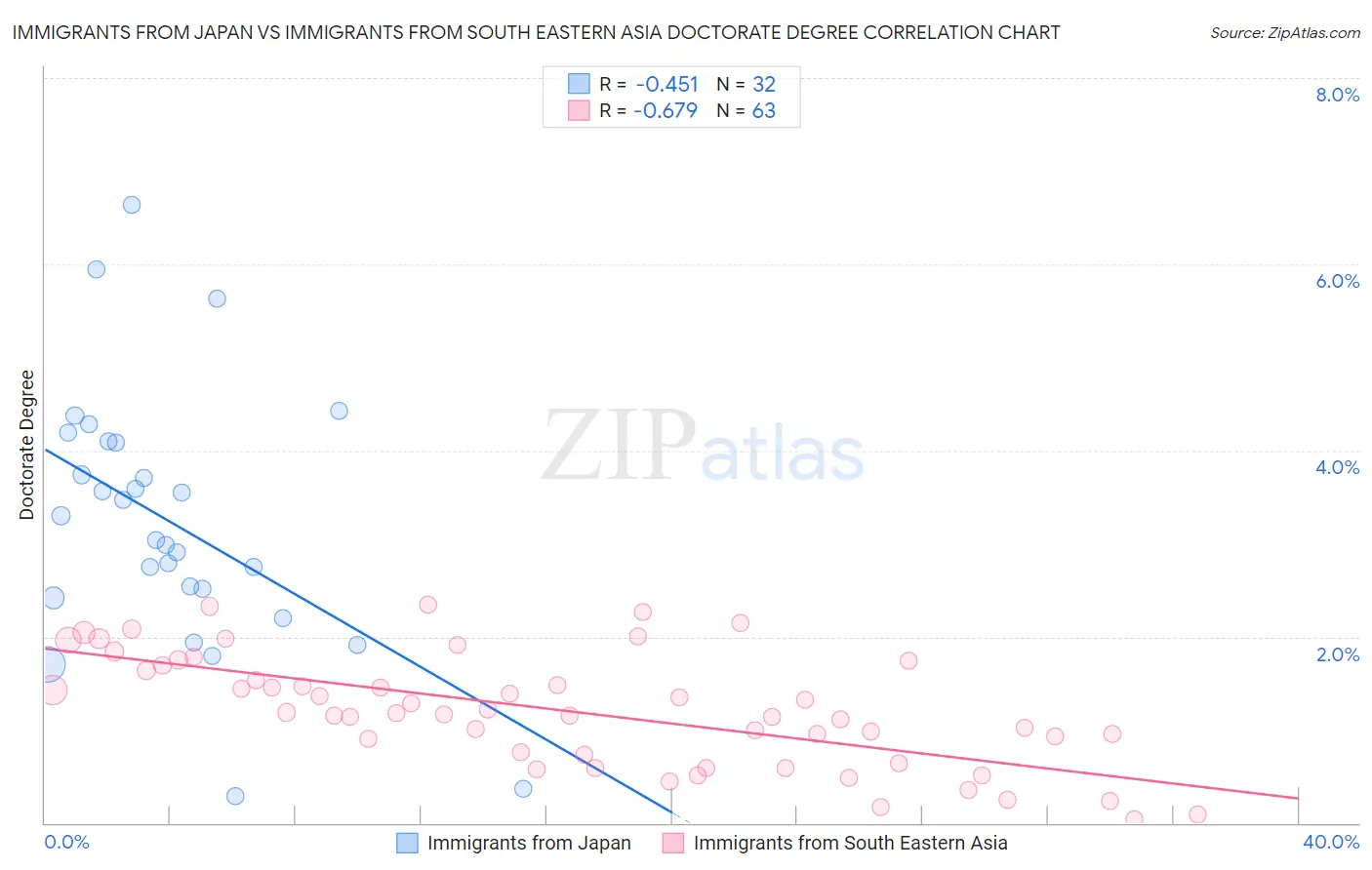 Immigrants from Japan vs Immigrants from South Eastern Asia Doctorate Degree