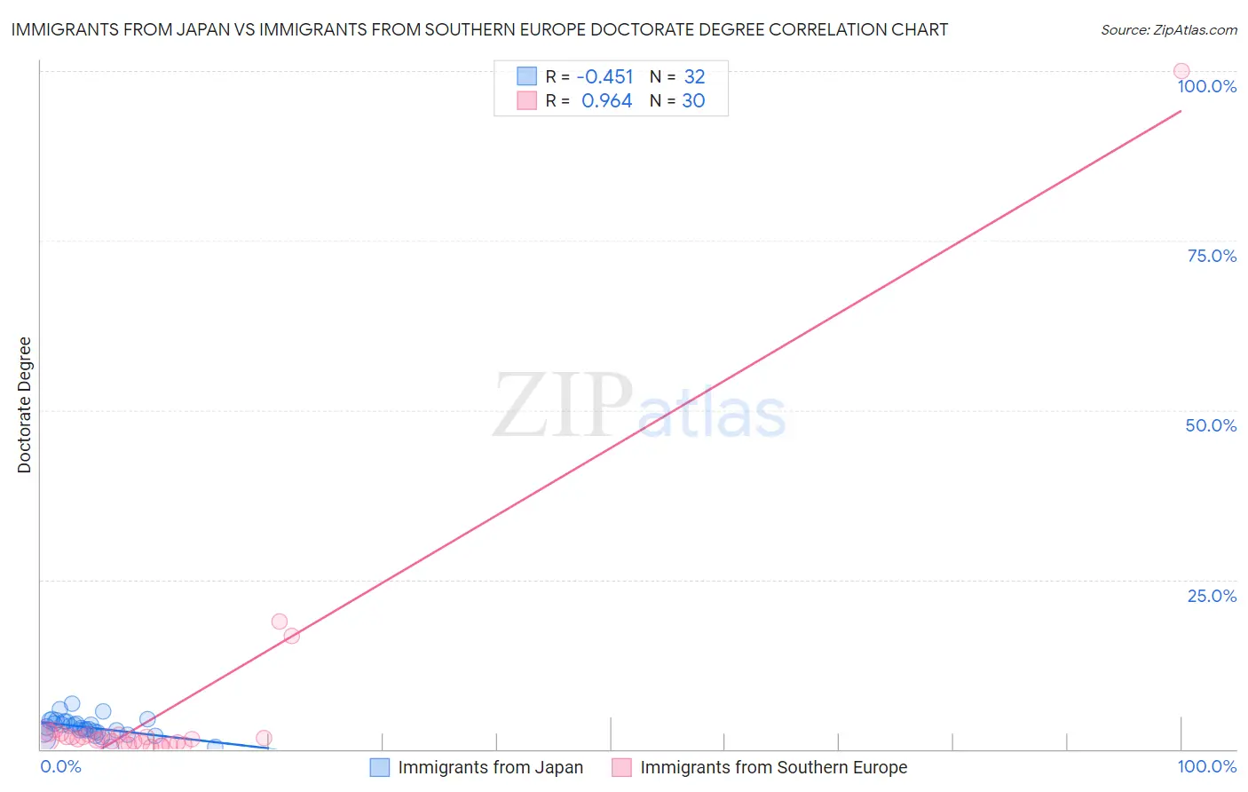 Immigrants from Japan vs Immigrants from Southern Europe Doctorate Degree