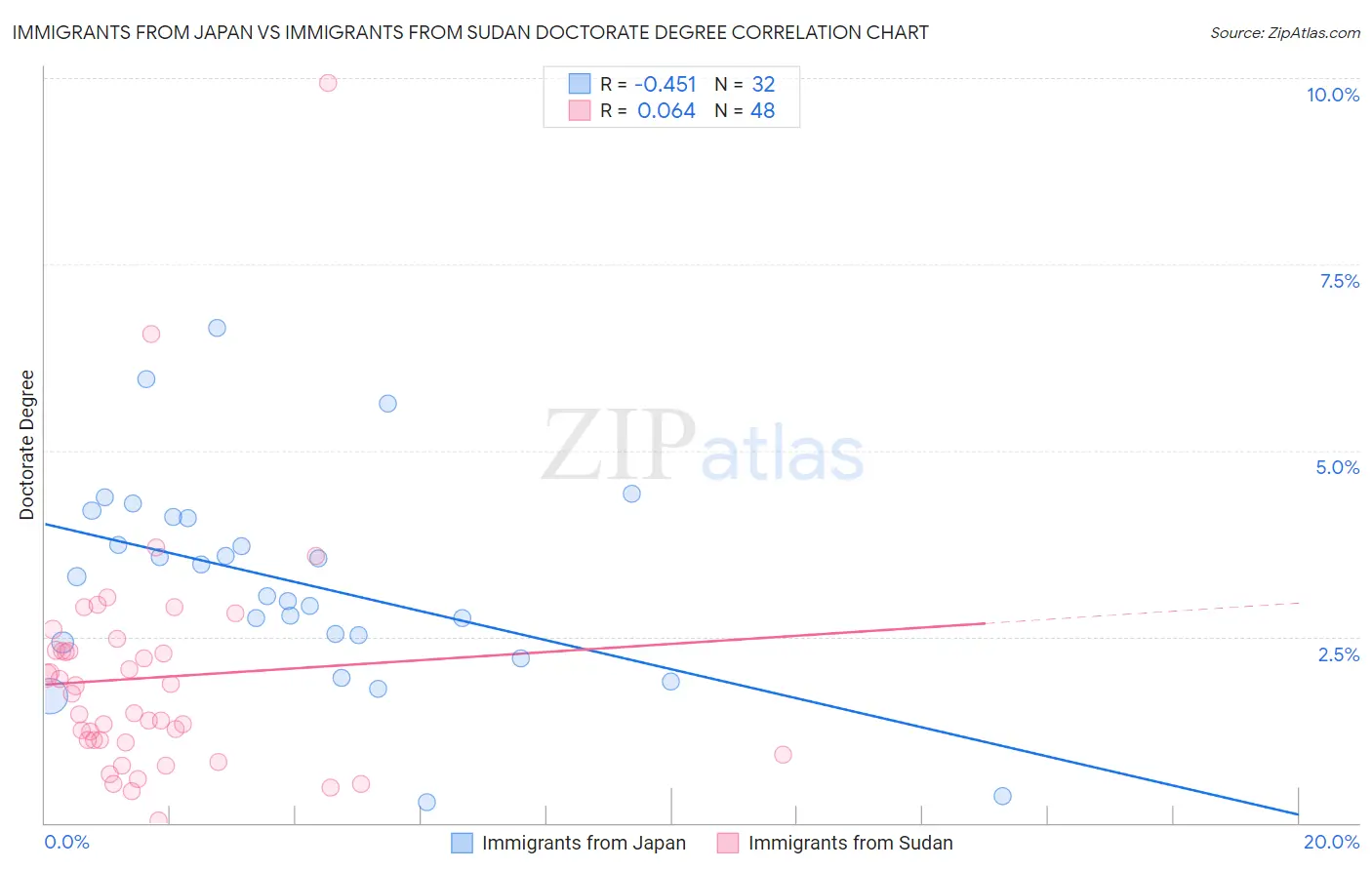 Immigrants from Japan vs Immigrants from Sudan Doctorate Degree