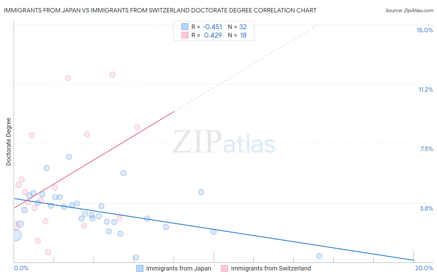 Immigrants from Japan vs Immigrants from Switzerland Doctorate Degree