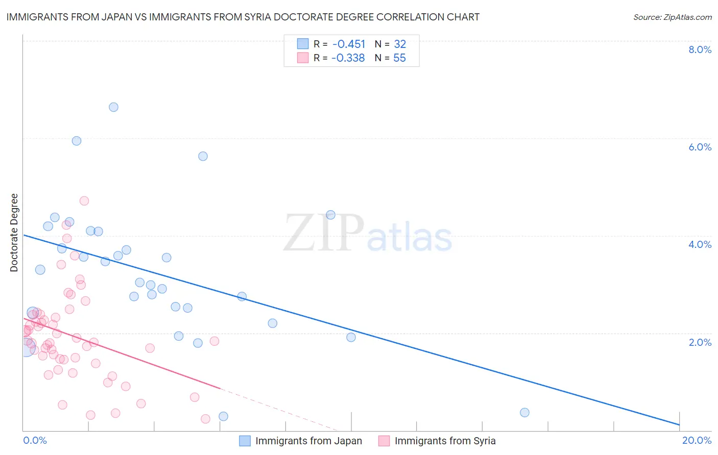 Immigrants from Japan vs Immigrants from Syria Doctorate Degree