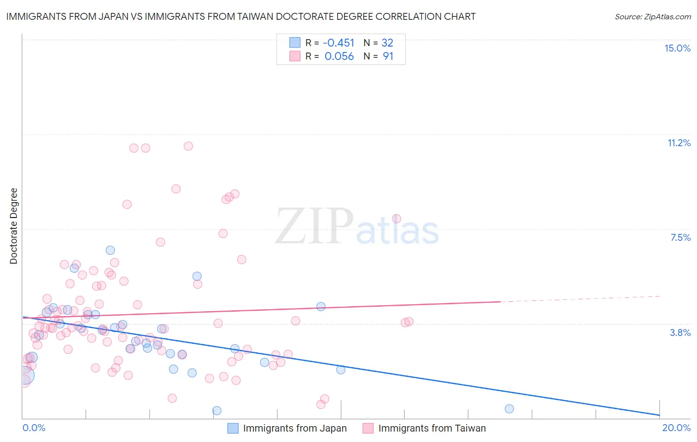 Immigrants from Japan vs Immigrants from Taiwan Doctorate Degree