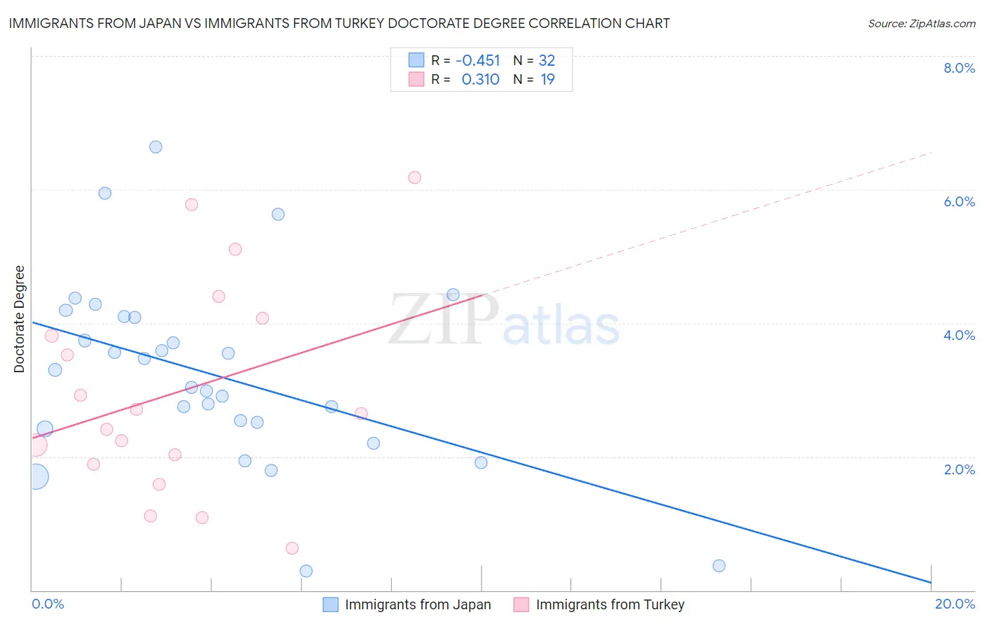 Immigrants from Japan vs Immigrants from Turkey Doctorate Degree