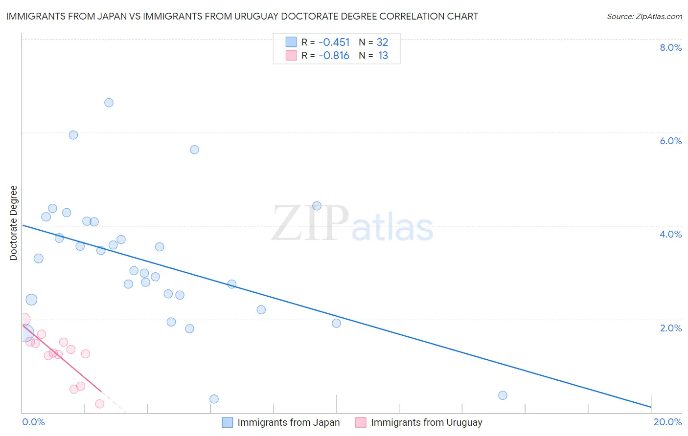 Immigrants from Japan vs Immigrants from Uruguay Doctorate Degree
