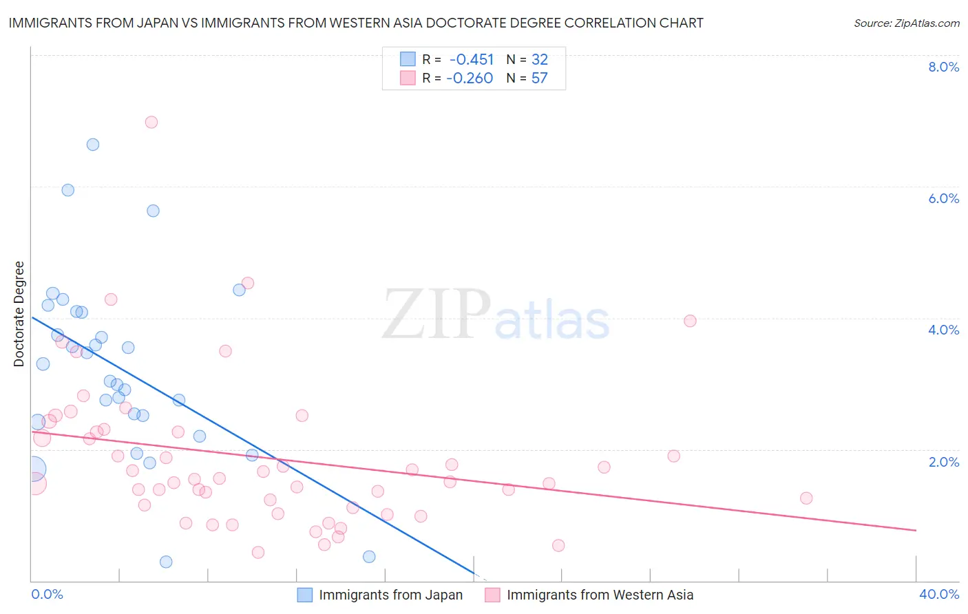 Immigrants from Japan vs Immigrants from Western Asia Doctorate Degree